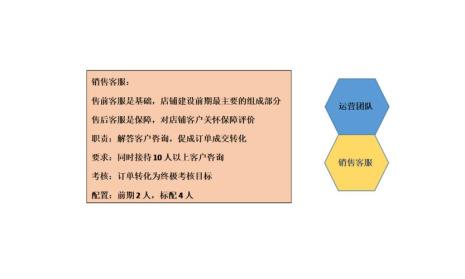 售前客服工作流程
