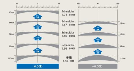 镜片厚度对照表