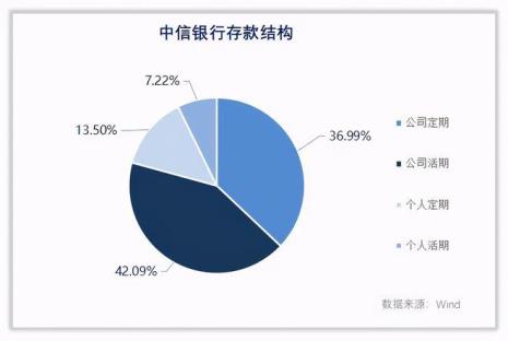 中信银行和其他银行的区别