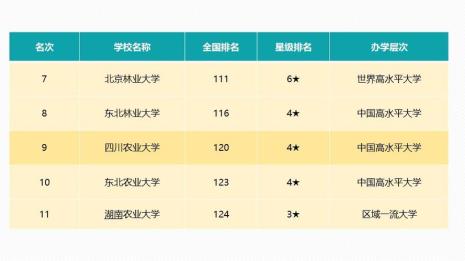 211农学大学排名