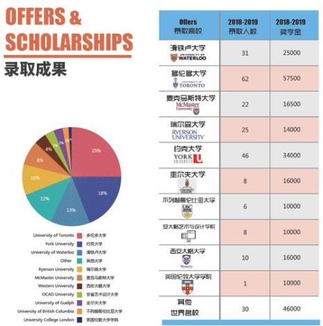 加拿大有多少高中