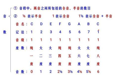 b的上行到哪里形成半音