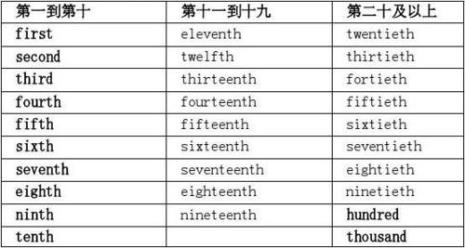 two序数词是什么
