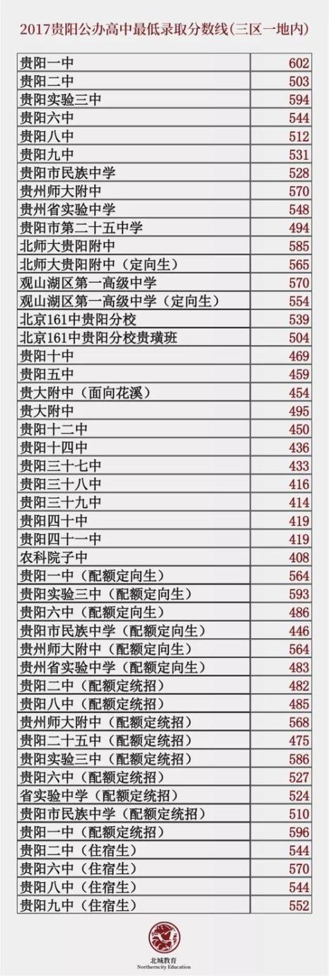 贵阳中考600分是什么水平
