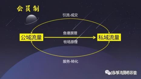 美国会员制商业模式