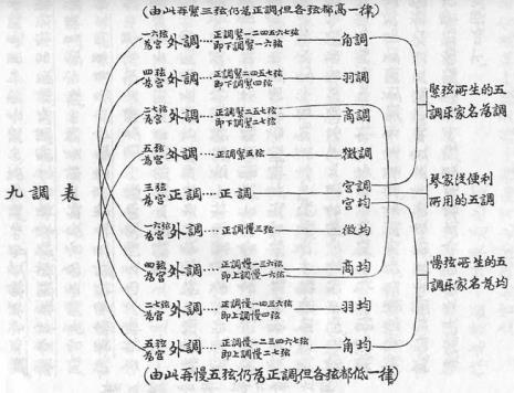 五声音阶和十二律吕的区别
