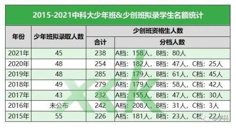 中科大少年班与清北哪个更难