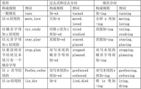 现在分词的变化规则