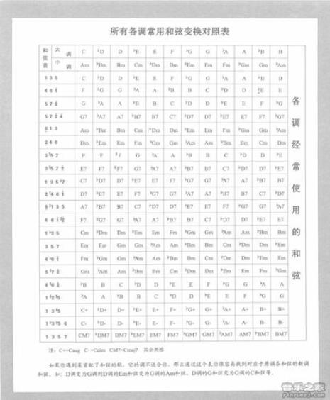 吉他和弦级数表