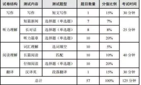 四级600分相当于六级多少分
