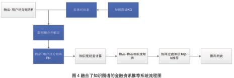 金融体系五大核心