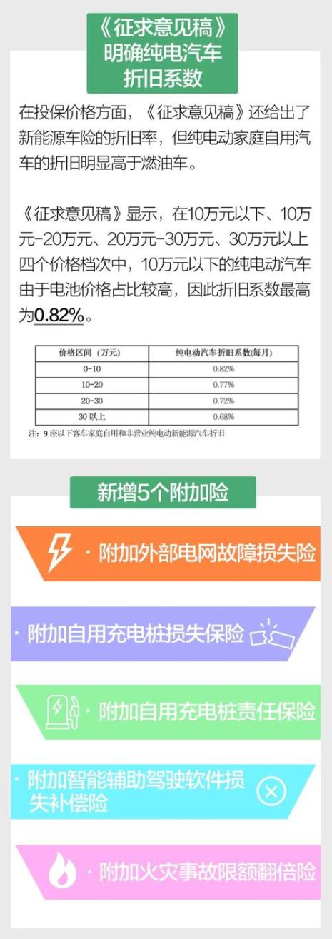 新能源汽车每年的保险费是多少