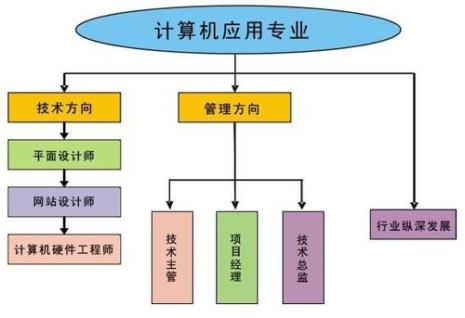 计算机最早的应用领域是
