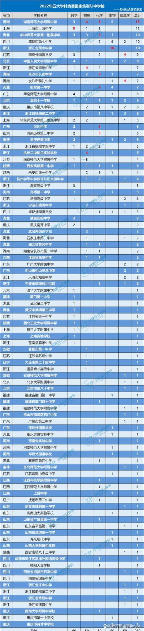 2022五大学科竞赛高考有效吗