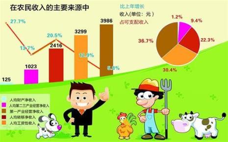 低收入农户家庭是什么水平