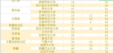 专科考研农业专业最好考的大学