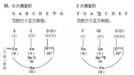 F大调和d小调的所有和弦