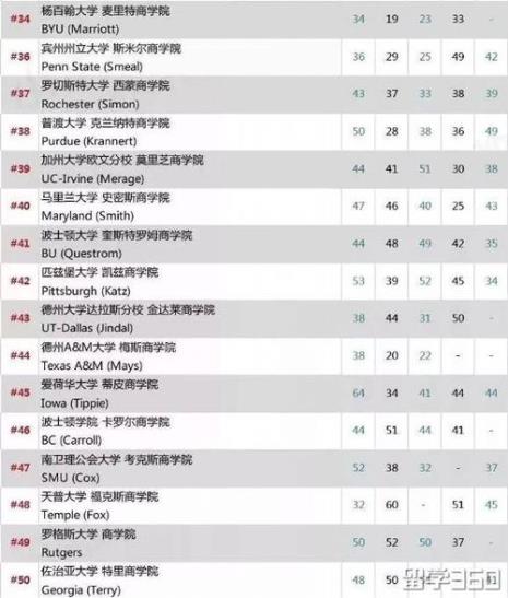 美国本科商学院排名