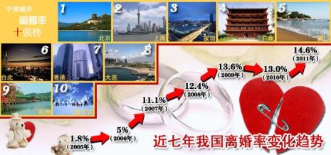 中国离婚率高