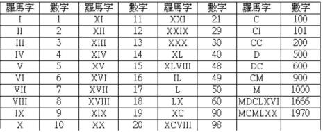 罗马数字怎么写