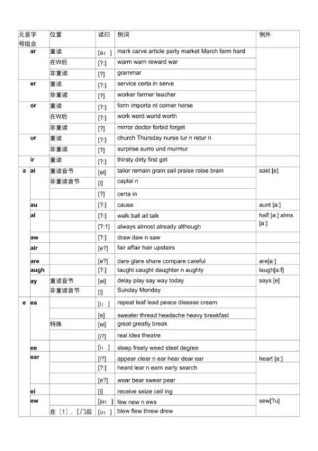 20个元音是用什么字母发音