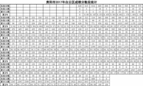 贵阳中考总分是多少