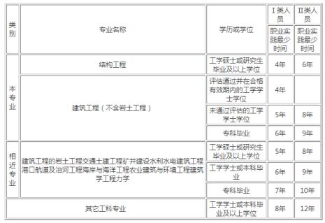 基础工程师报考条件