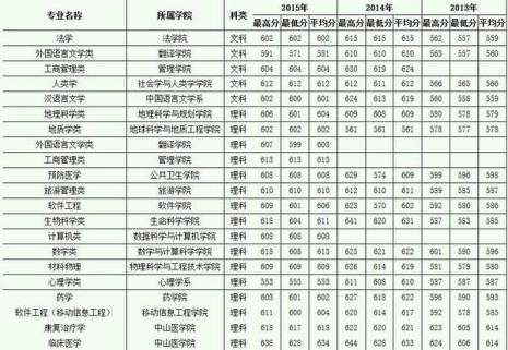 丽江大学录取分数线多少
