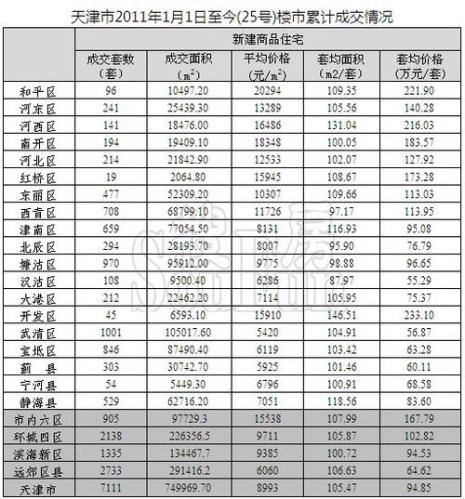天津市市内六区排名