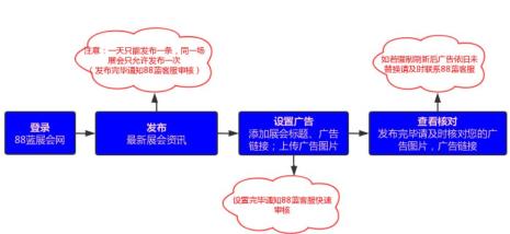 发布广告的流程是什么