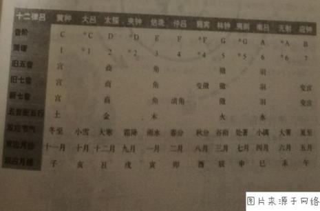 十二律吕的作用是什么