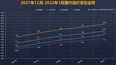 国内油价8元高吗
