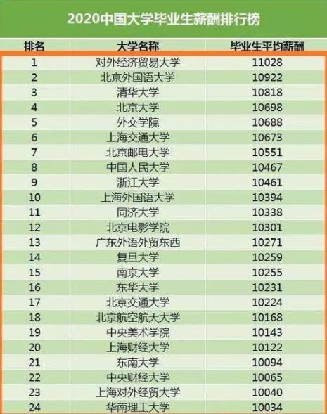 学中海油毕业后年薪多少