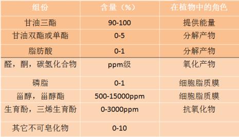 植物油中饱和脂肪酸包含哪些