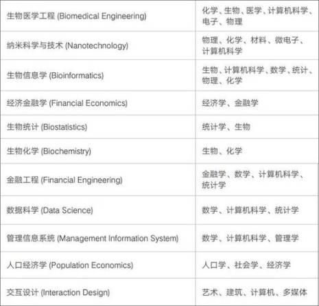 交叉学科有哪些