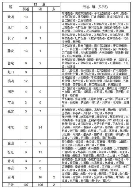 310109是上海哪个区的