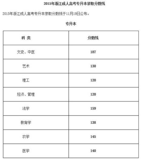 成人高考专升本要多少费用