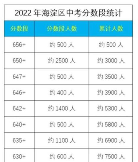 2022年西城中考分数对应学校