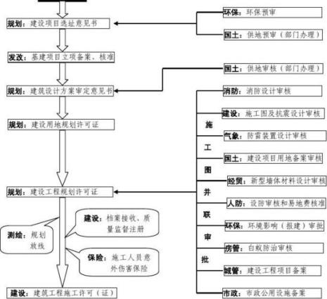 改建工程报建流程