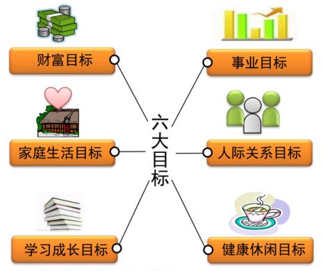 人生目标分类规划
