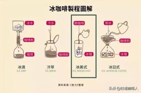 冰美式和冷萃什么区别