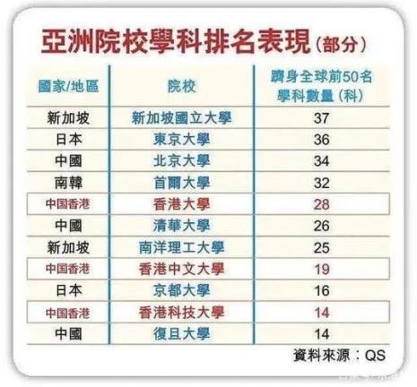 香港中午大学在世界的排名多少