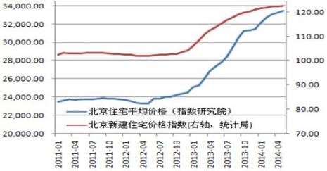 北京三环100平房价