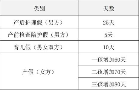 2022年湖北产假天数