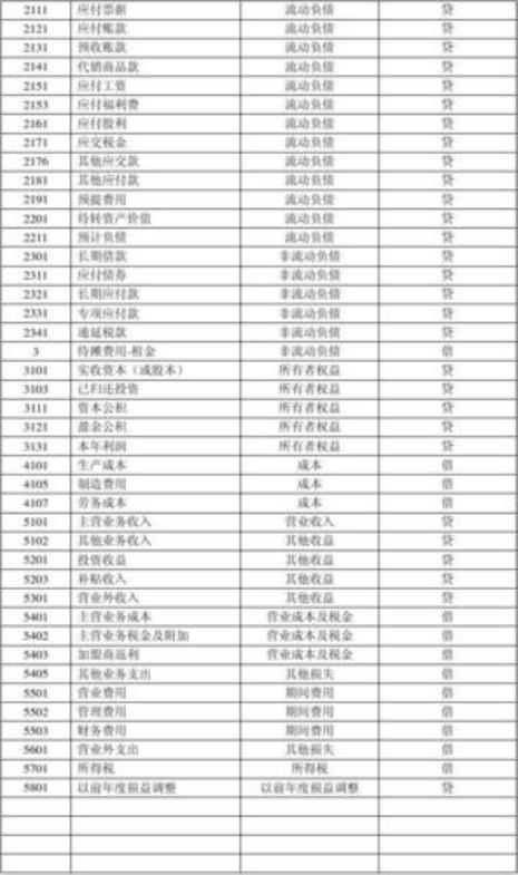 会计科目表有什么规律