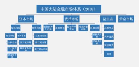 中国的金融系统是什么状态