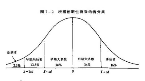 新产品扩散是跨阶层传递吗