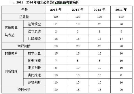 省考题量是多少道