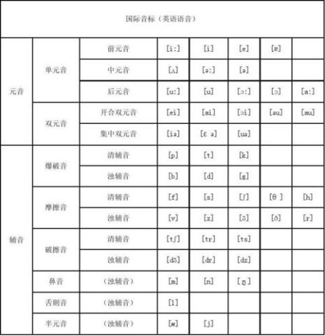 国际音标48个怎么组成的