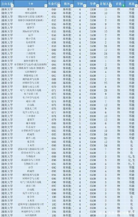 湖南大学分类